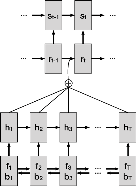 Figure 1 for Utilizing Character and Word Embeddings for Text Normalization with Sequence-to-Sequence Models