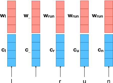 Figure 3 for Utilizing Character and Word Embeddings for Text Normalization with Sequence-to-Sequence Models