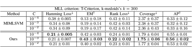 Figure 3 for Multi-Instance Multi-Label Learning for Gene Mutation Prediction in Hepatocellular Carcinoma