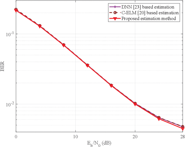 Figure 4 for A Low Complexity Learning-based Channel Estimation for OFDM Systems with Online Training