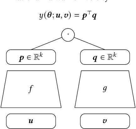 Figure 1 for An Efficient Newton Method for Extreme Similarity Learning with Nonlinear Embeddings