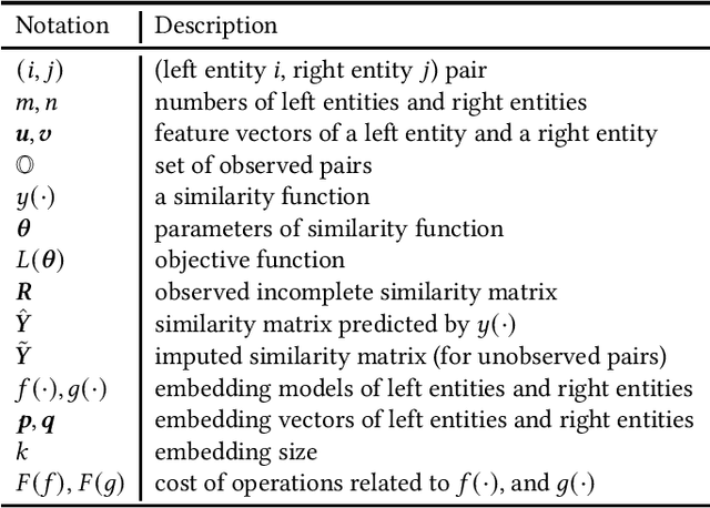 Figure 2 for An Efficient Newton Method for Extreme Similarity Learning with Nonlinear Embeddings