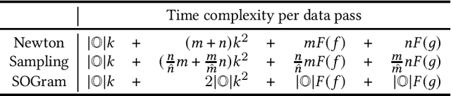 Figure 3 for An Efficient Newton Method for Extreme Similarity Learning with Nonlinear Embeddings
