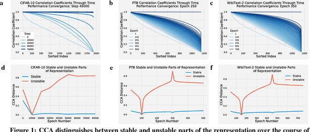 Figure 1 for Insights on representational similarity in neural networks with canonical correlation