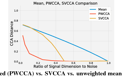 Figure 2 for Insights on representational similarity in neural networks with canonical correlation