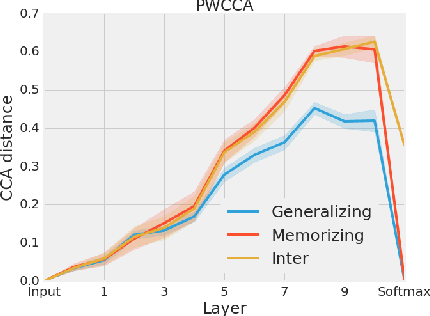 Figure 3 for Insights on representational similarity in neural networks with canonical correlation