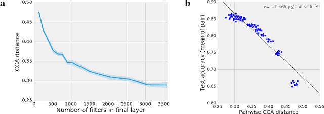 Figure 4 for Insights on representational similarity in neural networks with canonical correlation