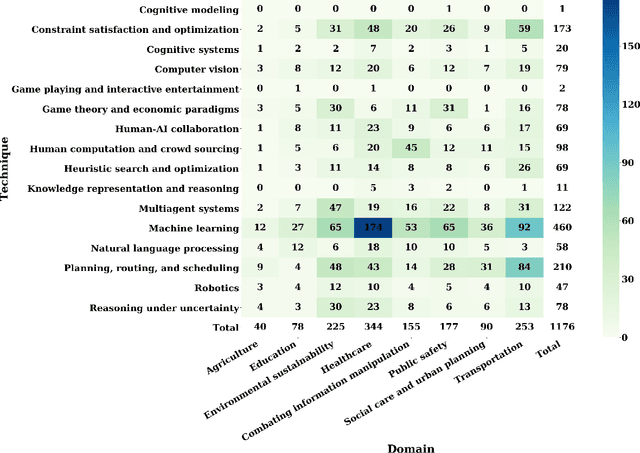 Figure 3 for Artificial Intelligence for Social Good: A Survey
