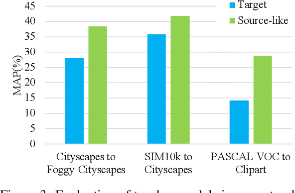 Figure 4 for Unbiased Mean Teacher for Cross Domain Object Detection