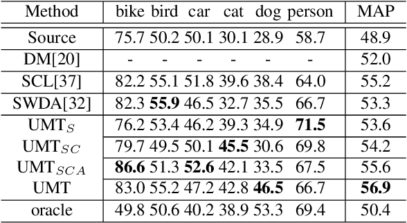 Figure 3 for Unbiased Mean Teacher for Cross Domain Object Detection