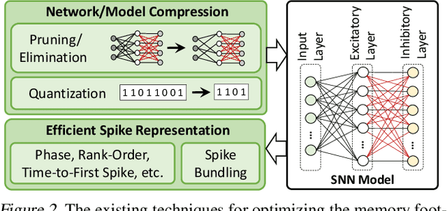 Figure 2 for tinySNN: Towards Memory- and Energy-Efficient Spiking Neural Networks