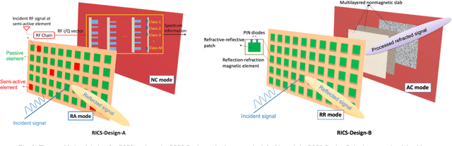 Figure 2 for Next Generation Reconfigurable MetaSurfaces: When Wave Propagation Control Meets Computing