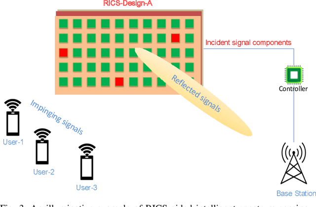 Figure 3 for Next Generation Reconfigurable MetaSurfaces: When Wave Propagation Control Meets Computing