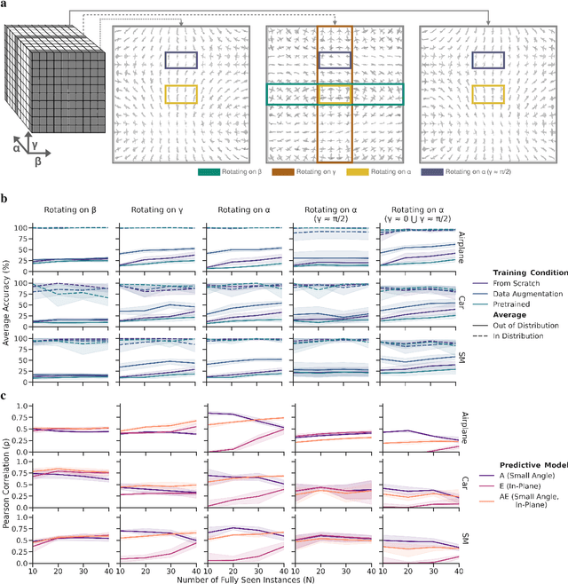 Figure 4 for To Which Out-Of-Distribution Object Orientations Are DNNs Capable of Generalizing?