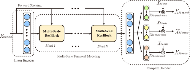 Figure 4 for Multi-Task Audio Source Separation
