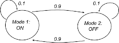 Figure 1 for Data Driven Testing of Cyber Physical Systems