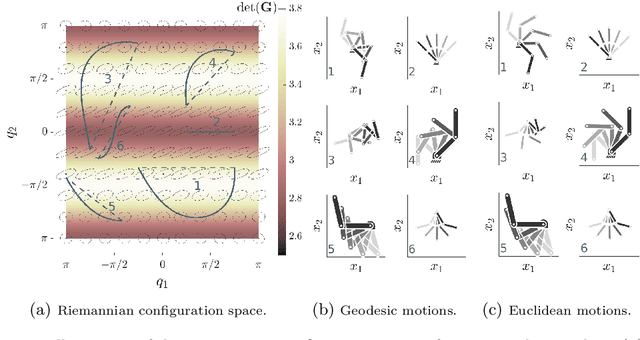 Figure 1 for Riemannian geometry as a unifying theory for robot motion learning and control