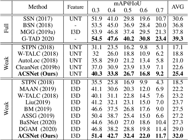 Figure 2 for ACSNet: Action-Context Separation Network for Weakly Supervised Temporal Action Localization