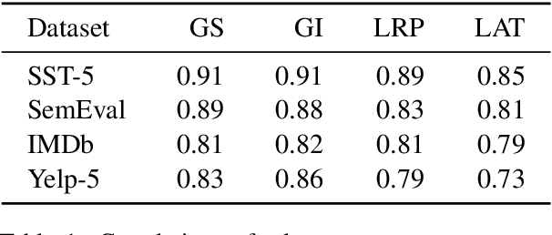 Figure 2 for On Explaining Your Explanations of BERT: An Empirical Study with Sequence Classification