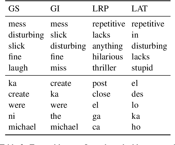 Figure 4 for On Explaining Your Explanations of BERT: An Empirical Study with Sequence Classification