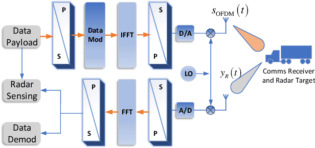 Figure 2 for Integrated Sensing and Communications: Towards Dual-functional Wireless Networks for 6G and Beyond