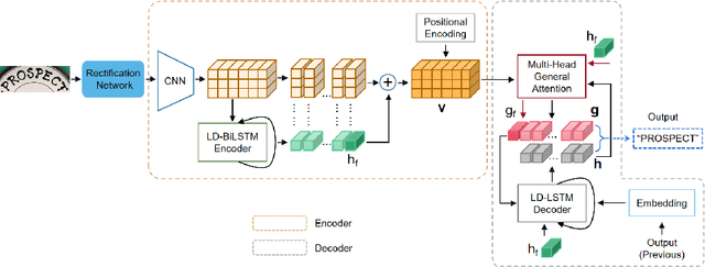 Figure 1 for Representation and Correlation Enhanced Encoder-Decoder Framework for Scene Text Recognition