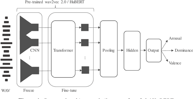 Figure 2 for Dawn of the transformer era in speech emotion recognition: closing the valence gap
