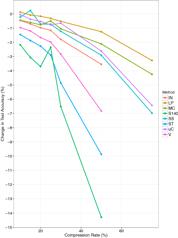 Figure 2 for Text Compression for Sentiment Analysis via Evolutionary Algorithms