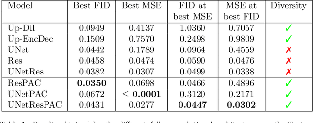 Figure 2 for Pixel-wise Conditioned Generative Adversarial Networks for Image Synthesis and Completion