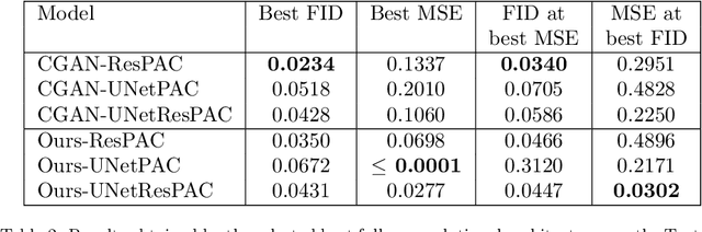 Figure 4 for Pixel-wise Conditioned Generative Adversarial Networks for Image Synthesis and Completion