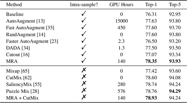 Figure 2 for Masked Autoencoders are Robust Data Augmentors