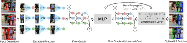 Figure 1 for Learning of Global Objective for Network Flow in Multi-Object Tracking