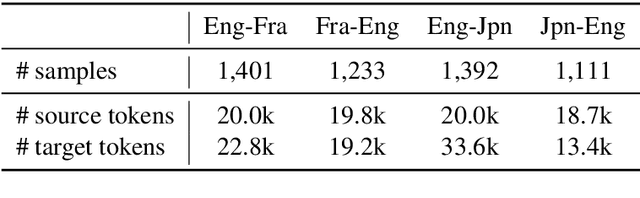 Figure 2 for Findings of the First Shared Task on Machine Translation Robustness