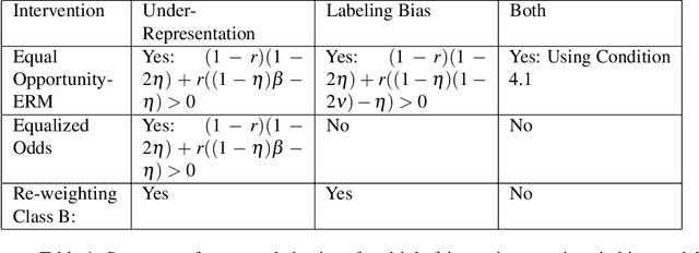 Figure 2 for Recovering from Biased Data: Can Fairness Constraints Improve Accuracy?