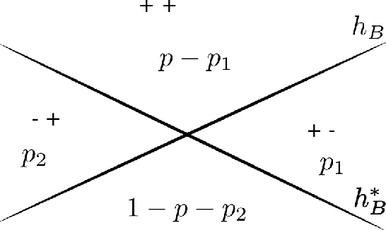 Figure 4 for Recovering from Biased Data: Can Fairness Constraints Improve Accuracy?