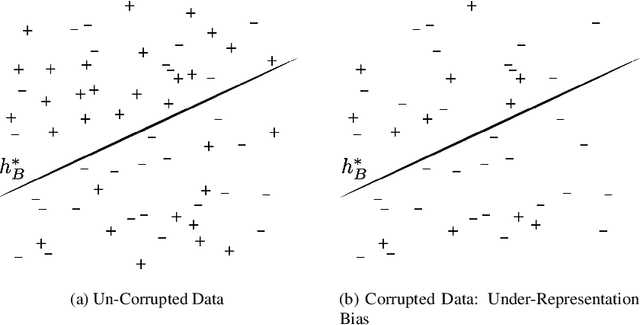 Figure 1 for Recovering from Biased Data: Can Fairness Constraints Improve Accuracy?