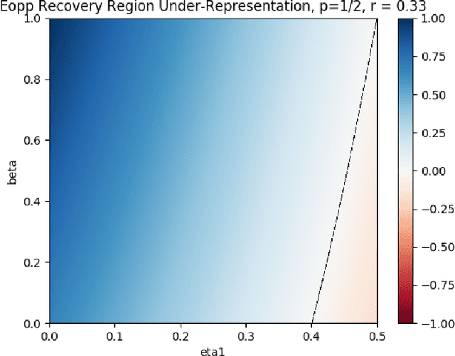 Figure 3 for Recovering from Biased Data: Can Fairness Constraints Improve Accuracy?