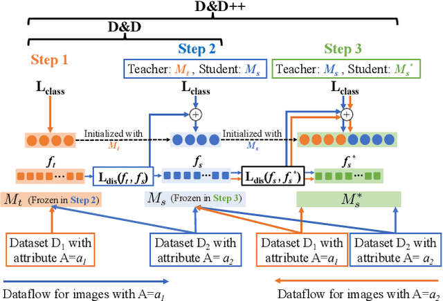 Figure 3 for Distill and De-bias: Mitigating Bias in Face Recognition using Knowledge Distillation