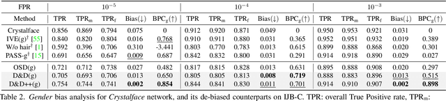 Figure 4 for Distill and De-bias: Mitigating Bias in Face Recognition using Knowledge Distillation