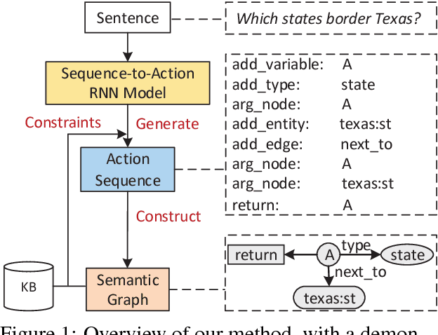 Figure 1 for Sequence-to-Action: End-to-End Semantic Graph Generation for Semantic Parsing