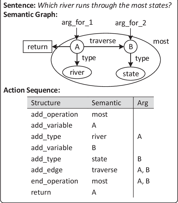 Figure 3 for Sequence-to-Action: End-to-End Semantic Graph Generation for Semantic Parsing