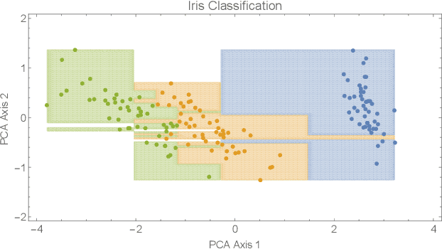 Figure 1 for A Constructive Approach for One-Shot Training of Neural Networks Using Hypercube-Based Topological Coverings