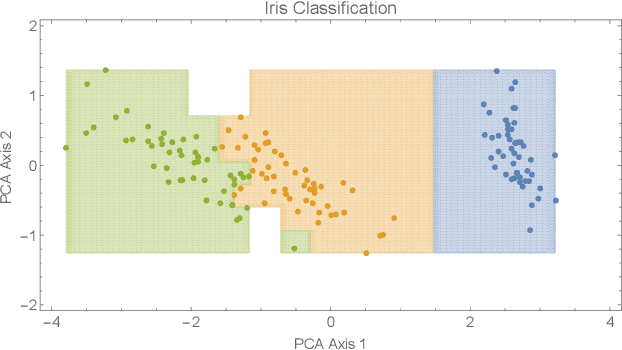 Figure 2 for A Constructive Approach for One-Shot Training of Neural Networks Using Hypercube-Based Topological Coverings