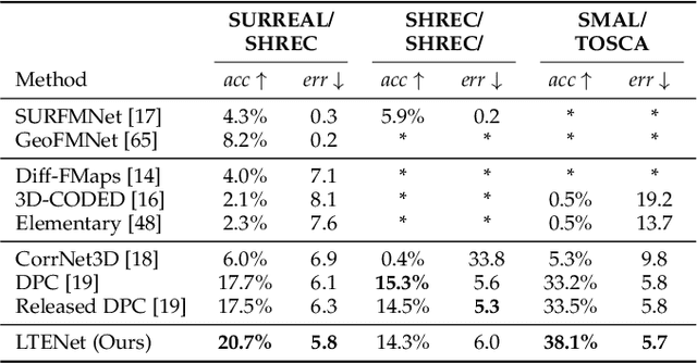 Figure 2 for Learning Canonical Embeddings for Unsupervised Shape Correspondence with Locally Linear Transformations