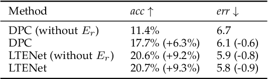Figure 4 for Learning Canonical Embeddings for Unsupervised Shape Correspondence with Locally Linear Transformations