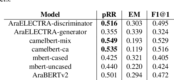 Figure 4 for DTW at Qur'an QA 2022: Utilising Transfer Learning with Transformers for Question Answering in a Low-resource Domain