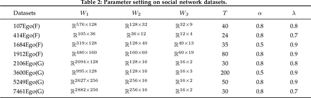 Figure 4 for Representation Learning of Reconstructed Graphs Using Random Walk Graph Convolutional Network