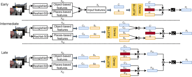 Figure 1 for Unsupervised Video Summarization via Multi-source Features