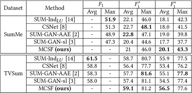Figure 3 for Unsupervised Video Summarization via Multi-source Features