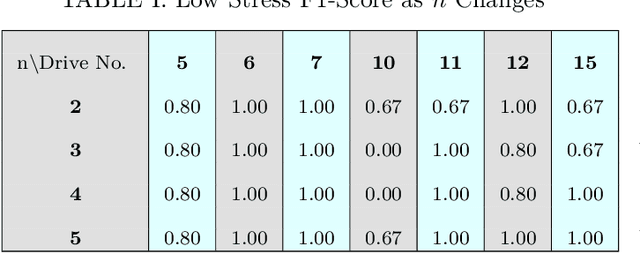 Figure 4 for Machine Learning Based Prediction of Future Stress Events in a Driving Scenario
